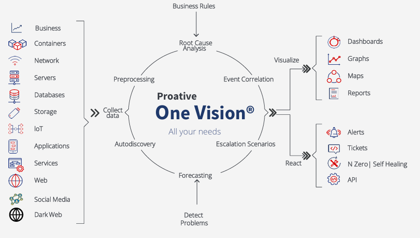 Arquitetura funcional Proative One Vision®: coleta dados de múltiplas fontes, executa preprocessing, autodiscovery, event correlation, root cause analysis, escalation scenarios e forecasting, entregando visualização (dashboards, gráficos, mapas, relatórios) e reação (alertas, tickets, self-healing N Zero, APIs).