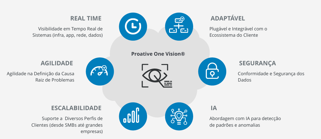Pilares da entrega da plataforma Proative One Vision®: Real Time, Adaptável, Segurança, Agilidade, Escalabilidade e IA.