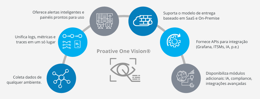 Visão geral da plataforma Proative One Vision® — coleta dados de qualquer ambiente, unifica logs/métricas/traces, oferece alertas inteligentes, suporta SaaS e On-Premise, fornece APIs de integração e disponibiliza módulos adicionais de IA e compliance.